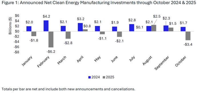 October manufacturing report figure #1